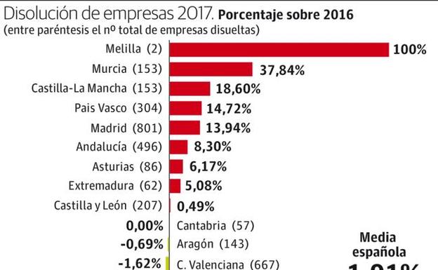 Los concursos empresariales registran la segunda mayor subida, con un 38%