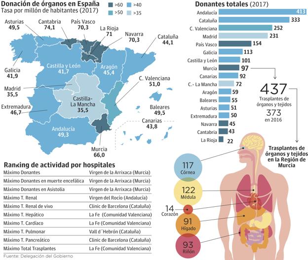 La Región logra un récord de donaciones multiorgánicas