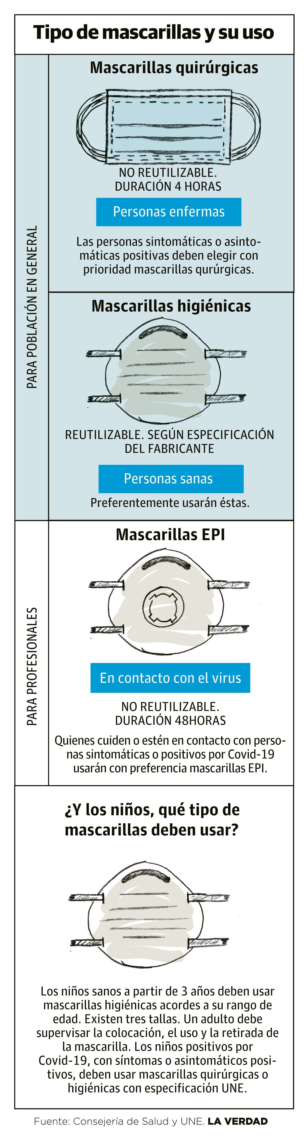 Tipos De Mascarillas Y Su Uso | La Verdad