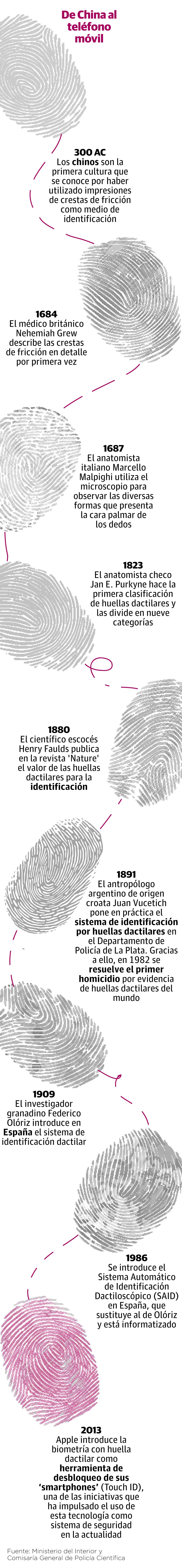 Las Huellas Dactilares De Prueba Criminal A Contrasena La Verdad